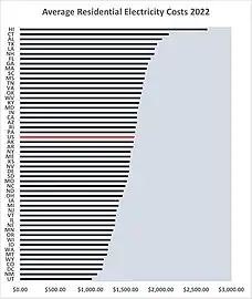 State Average Residential Electricity Cost  in 2022