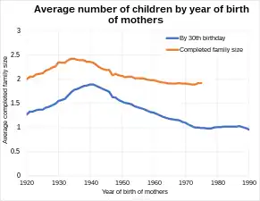 Average number of children by year of birth of the mothers in England and Wales