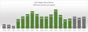 The San Diego State Aztecs' points scored per game by year from 1958 to 1975