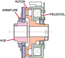 B-1 Electromagnetic clutch