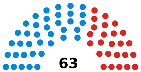 Council composition following the 2018 election