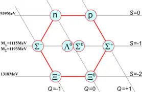 The octet of light spin-1/2 baryons described in SU(3). n: neutron, p: proton, Λ: Lambda baryon, Σ: Sigma baryon, Ξ: Xi baryon.