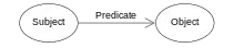 Image depicting the subject predicate object relation.