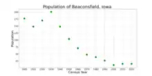 The population of Beaconsfield, Iowa from US census data