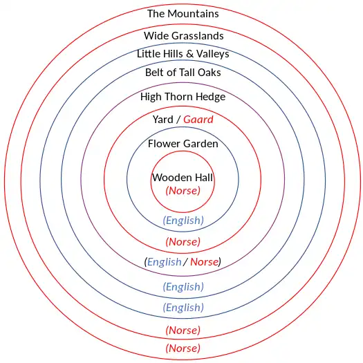 Diagram of Marjorie Burns's analysis of mixed Norse and English influence on Beorn's dwelling-place