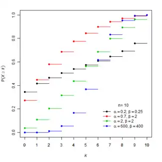 Cumulative probability distribution function for the beta-binomial distribution