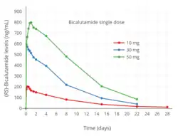 Bicalutamide levels after a single 10, 30, or 50 mg dose of bicalutamide in men. The mean elimination half-life of bicalutamide in this study was 5.5 to 6.3 days.