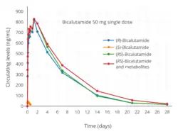 Bicalutamide levels after a single 50 mg dose of bicalutamide in men. The mean elimination half-life of bicalutamide in this study was 4.2 days.