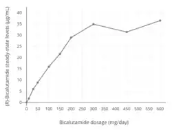 Steady-state plasma levels of (R)-bicalutamide as a function of bicalutamide dosage (10 to 600 mg/day) in men. Note the divergence from linearity at dosages above 200 mg/day, which demonstrates the saturation of absorption with higher dosages of bicalutamide.