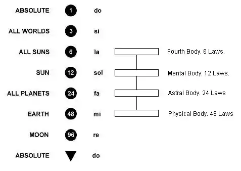 Higher bodies placed in the Ray of Creation