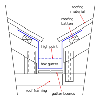 A valley gutter between two parallel roof surfaces.