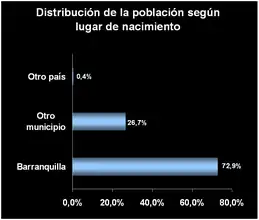 Population by place of birth