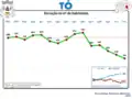 Evolution of the population of Tó 1864/2011