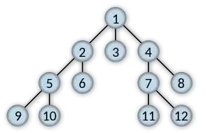 Order in which the nodes get expanded