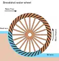 Breastshot water wheel