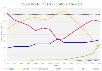 Political Make-up of Bristol City Council 2002-2015