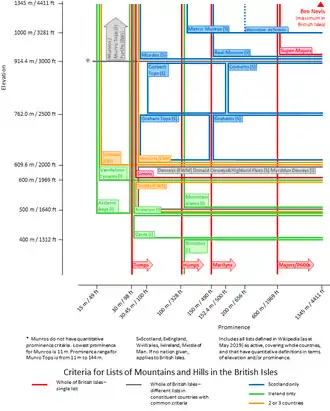 Diagram plotting the criteria for various lists of mountains in the British Isles in terms of elevation and prominence.