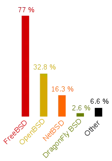 Colored bar chart of BSD distributions usage