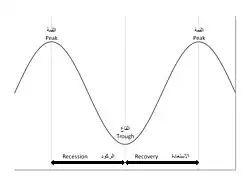 Simple business cycle model indicating the defining characteristics of periods of recessions and recovery