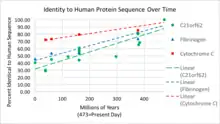 The rate of evolution in C21orf62 is graphed alongside the evolution rate of cytochrome C and fibrinogen.