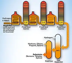 Continuous Catalytic Reforming in the reforming/platforming unit