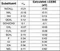 Table of CEBE shifts (eV) and sigma-meta