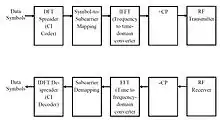 CI-OFDM Transmitter and Receiver