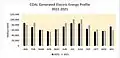 COAL Generated Electric Energy Profile 2022-2021