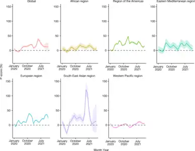 Excess deaths relative to expected deaths (global and WHO region)