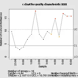 Control chart