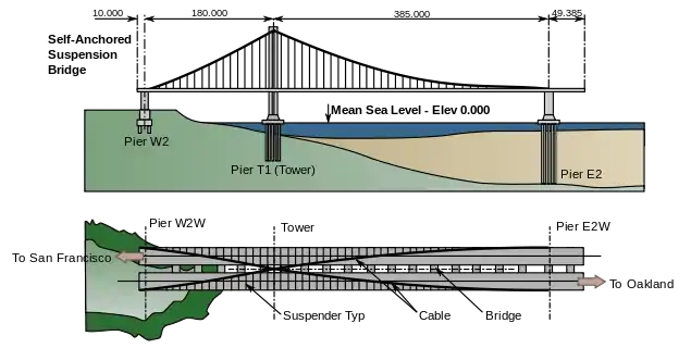 Elevation and plan view of single-tower SAS bridge portion of 2013 eastern span of San Francisco-Oakland bay bridge. Not shown: cable is continuous across the western end, under roadway.