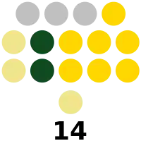 Camarines Norte Provincial Board composition