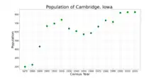 The population of Cambridge, Iowa from US census data