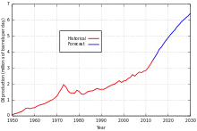 Canadian conventional oil production peaked in 1973, but oil sands production is forecast to increase until at least 2020