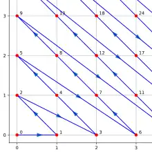 A plot of the Cantor pairing function