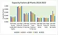 Capacity Factors @ Plants 2018-2022