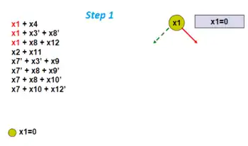 At first pick a branching variable, namely x1. A yellow circle means an arbitrary decision.