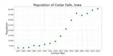 The population of Cedar Falls, Iowa from US census data