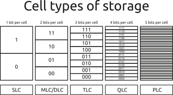 SLC, MLC, TLC, QLC, PLC shown with all possible bit combinations per cell type