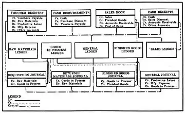 Special Order Cost System Not Using Separate Factory Ledger, 1922