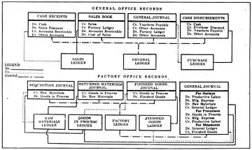 Special Order Cost System Using Separate Factory Ledger, 1922