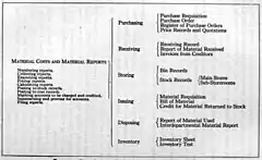 Chart Showing Handling of Material and Material Reports