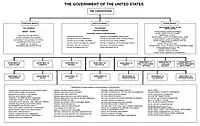 Organizational chart of the Government of the United States, 2011