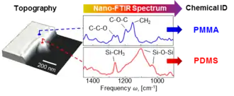 chemical ID with nano-FTIR