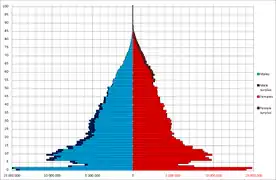 China population pyramid as of 2nd National Census day on July 1, 1964