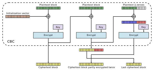 CipherText Stealing (CTS) on CBC, encryption mode