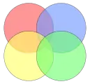 Non-example: This Euler diagram is not a Venn diagram for four sets as it has only 14 regions as opposed to 24 = 16 regions (including the white region); there is no region where only the yellow and blue, or only the red and green circles meet.