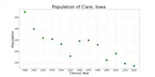 The population of Clare, Iowa from US census data