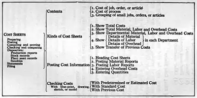 Classification Chart of Cost Sheets