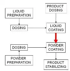 Process in one glance.